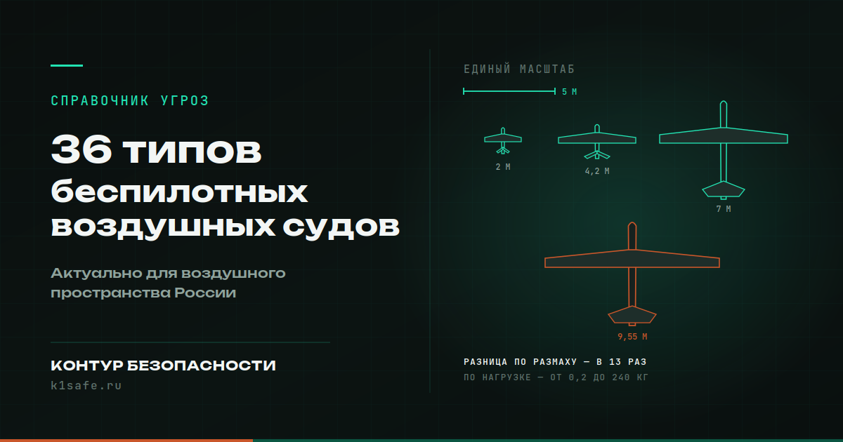 Справочник угроз для воздушного пространства России: 36 типов беспилотников самолётного типа